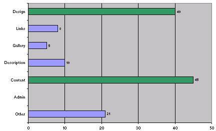 Grafik Umfrageergebnisse